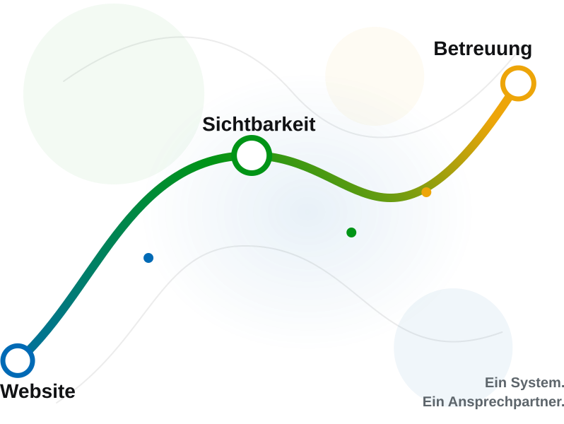 Abstrakte Grafik zu Website, Sichtbarkeit, Betreuung und System